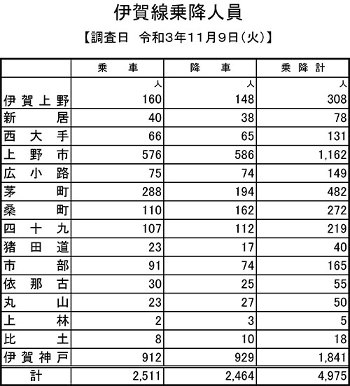 伊賀線乗降人員